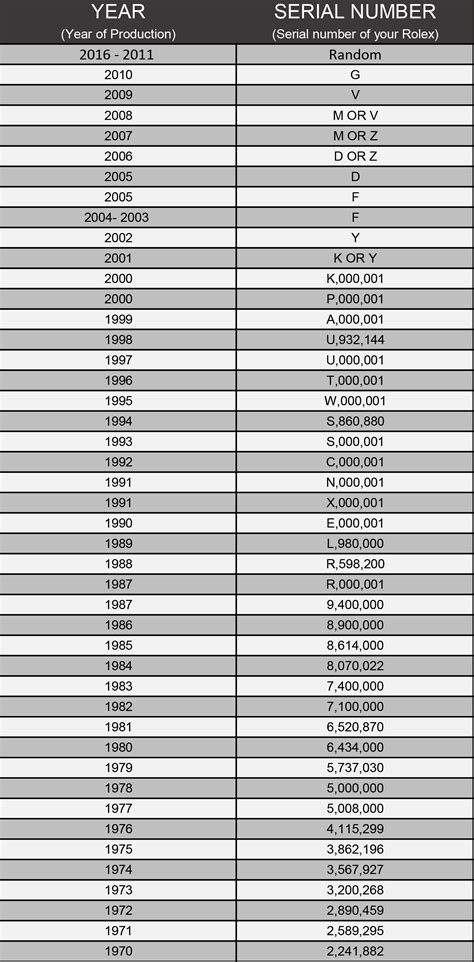 rolex y series|rolex serial number chart.